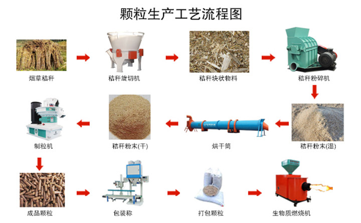 煙桿破碎、粉碎、制粒生產(chǎn)線設(shè)備