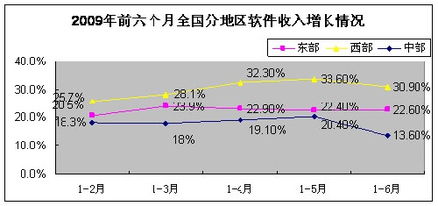 工信部發布6月份軟件產業經濟運行情況，軟件銷售穩步增長