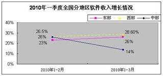 一季度軟件業發展穩中向好，軟件外包服務展現強勁活力