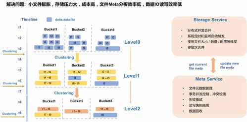 MaxCompute 湖倉一體近實(shí)時增量處理技術(shù)架構(gòu)揭秘
